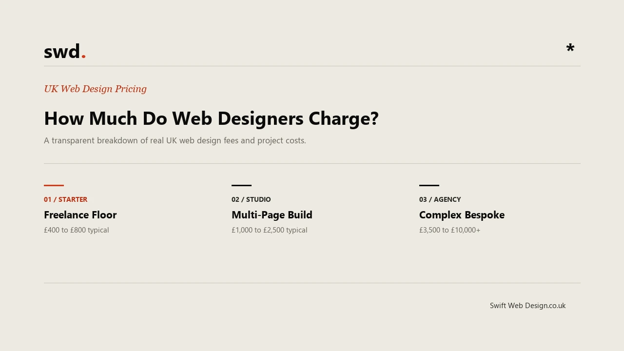 How much do web designers actually charge in the UK? (2026 fee breakdown)