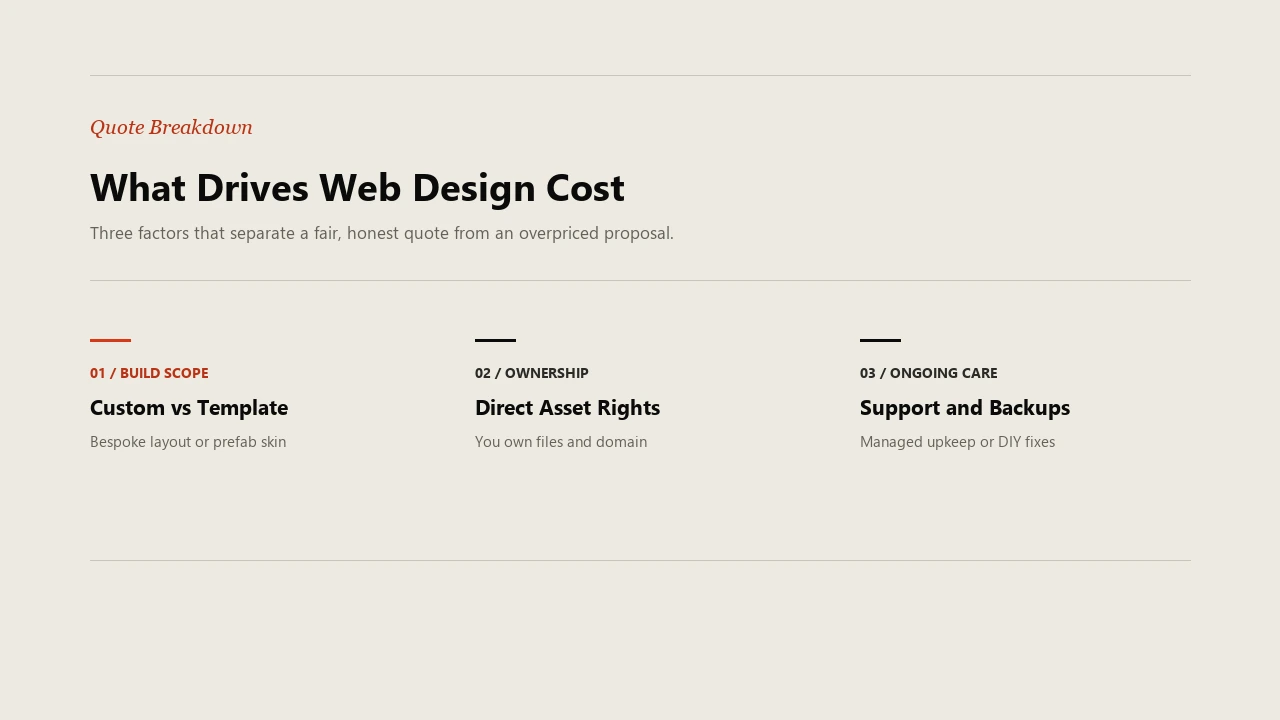 Three cost drivers in web design showing build scope, direct asset ownership, and ongoing support scope