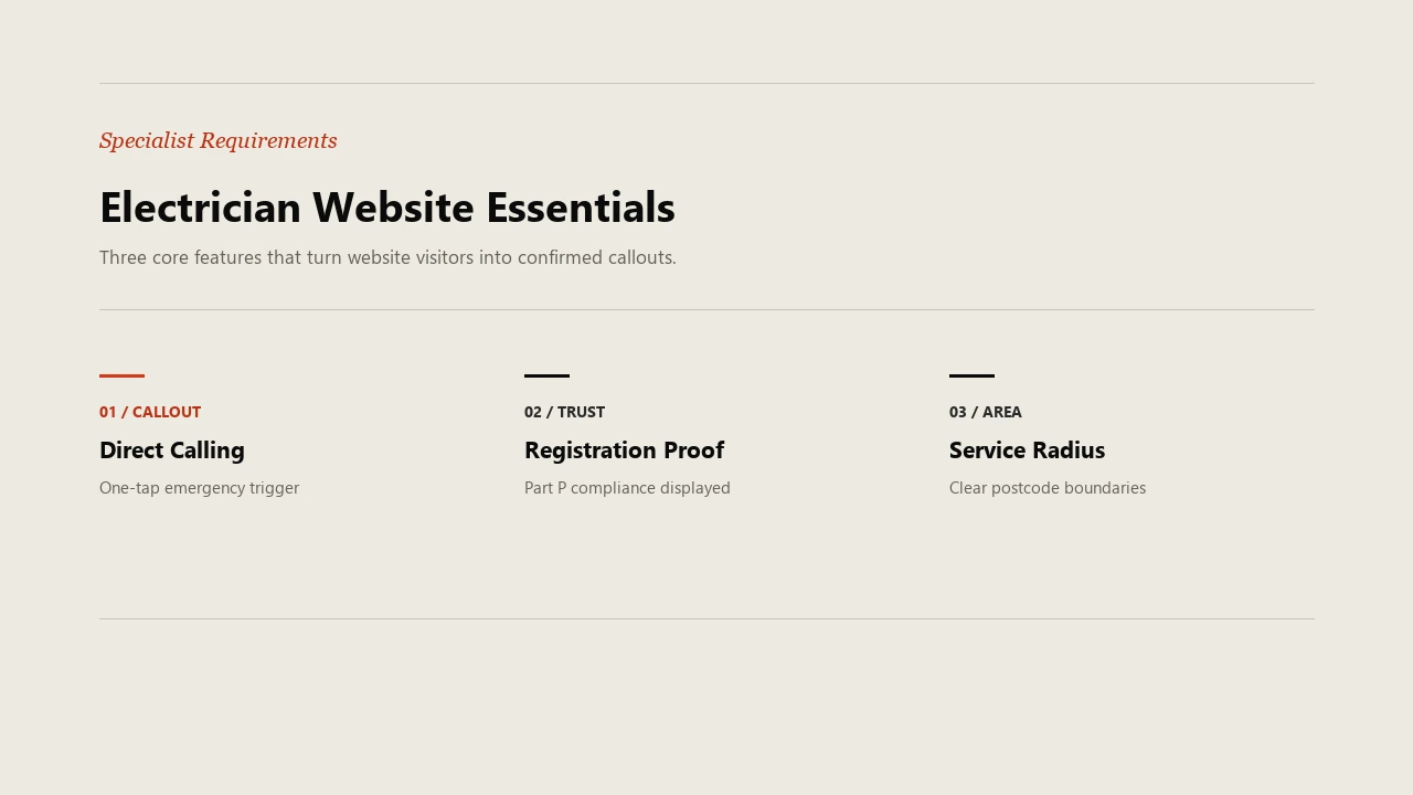 Three essential electrician website features showing direct calling, registration proof, and service radius
