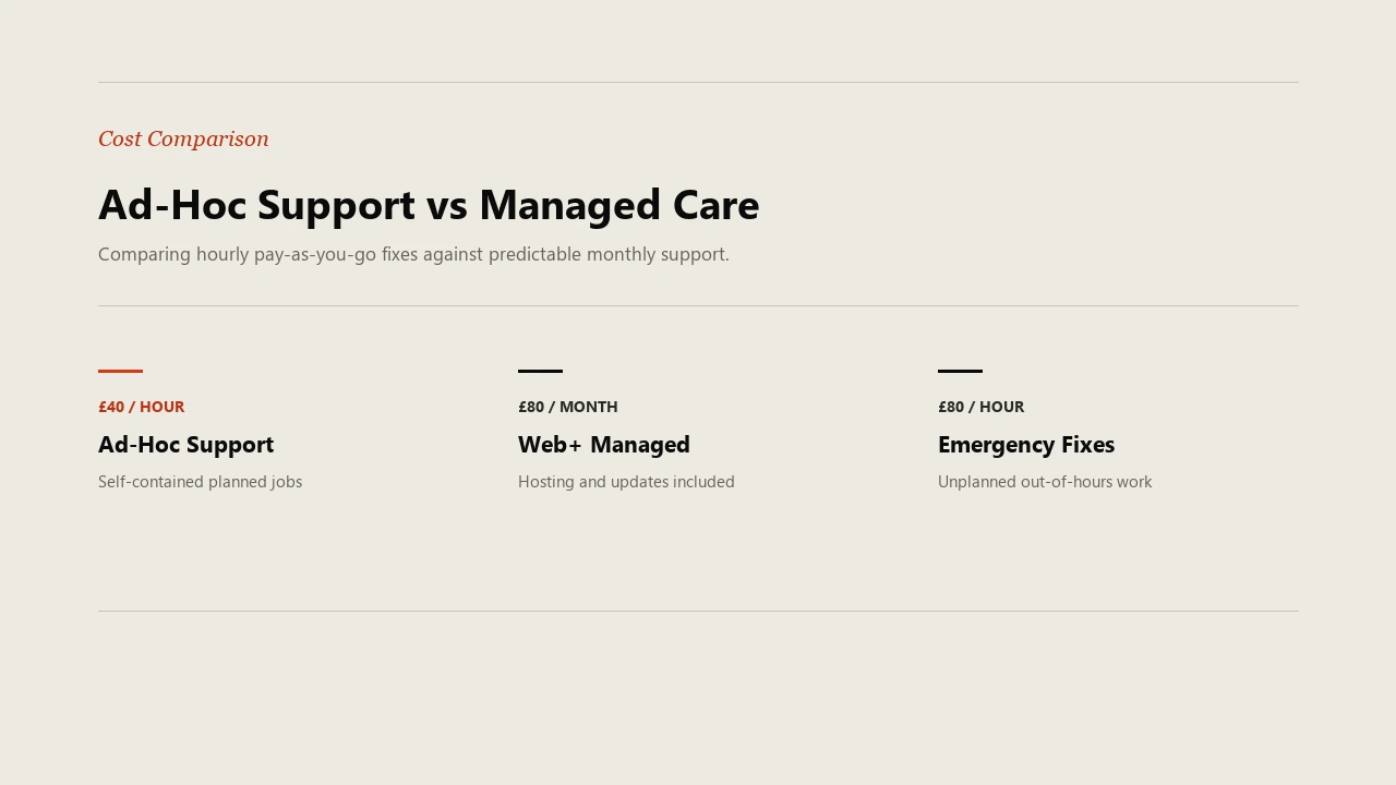 Comparison of website maintenance pricing showing hourly ad-hoc support, monthly managed Web+ package, and emergency fixes