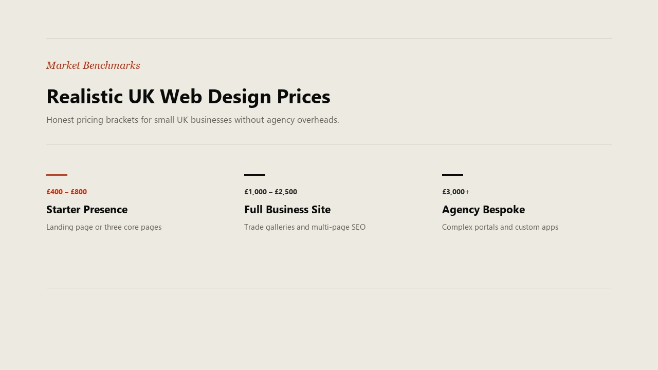 Realistic UK web design pricing brackets showing starter presence, full business sites, and agency bespoke builds