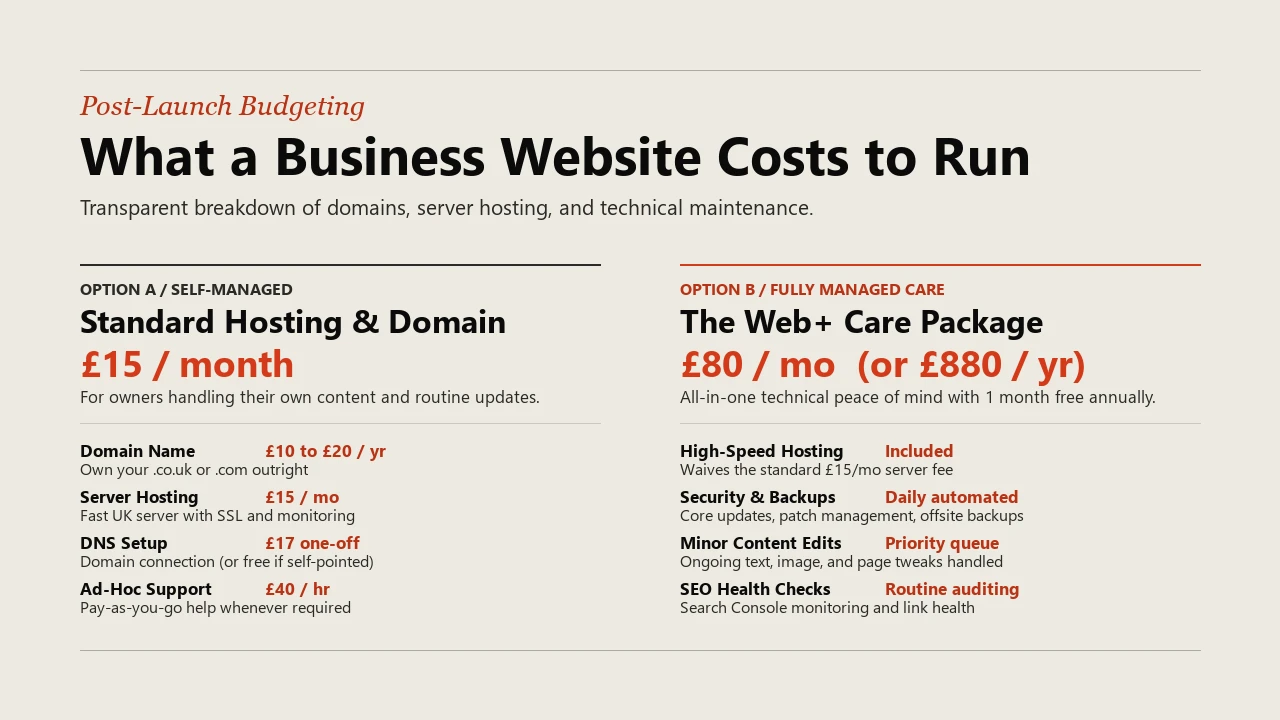 Cost breakdown comparing self-managed hosting against the Web+ managed care package