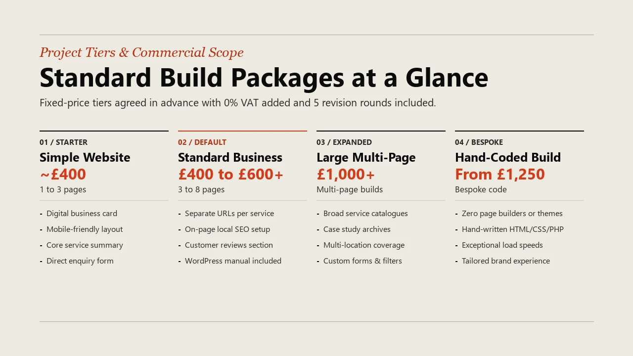 Comparison chart of Swift Web Design project tiers showing Simple, Standard, Large, and Bespoke scope and prices