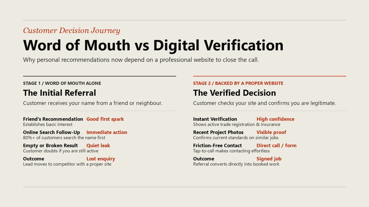 Comparison chart showing customer journey from word of mouth to digital verification