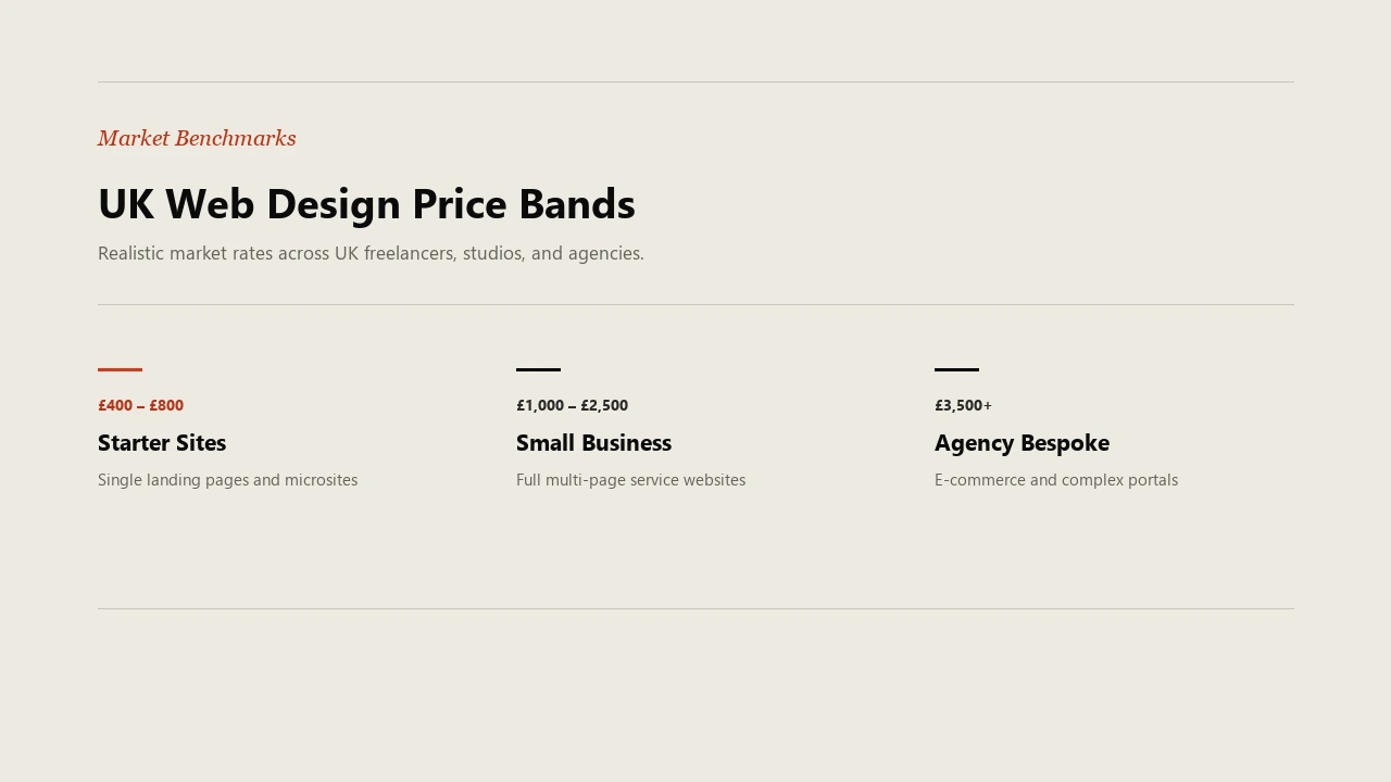 Realistic UK web design pricing bands showing starter sites, small business multi-page builds, and agency bespoke projects