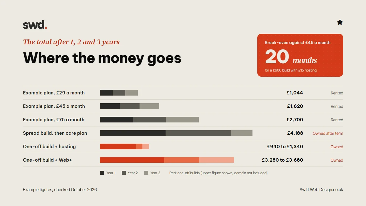 Stacked bar chart comparing the cost of pay monthly website packages with a one-off website build after 1, 2 and 3 years