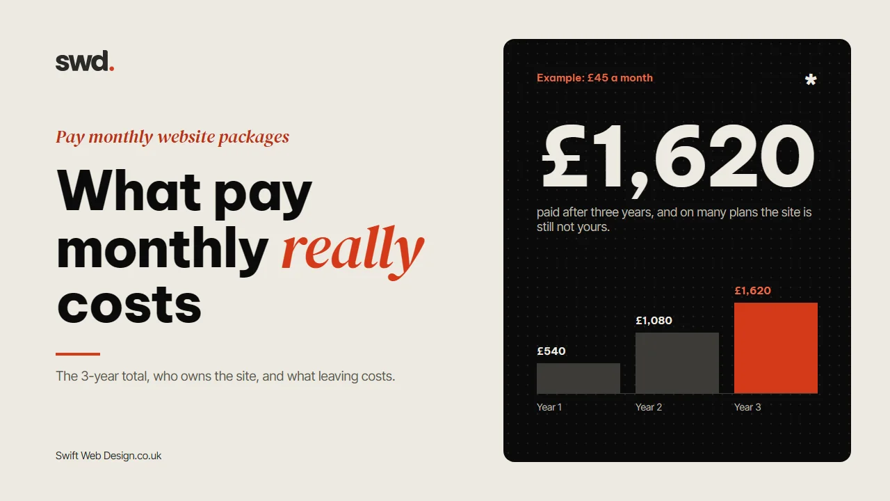 Pay Monthly Website Packages: The Real 3-Year Cost