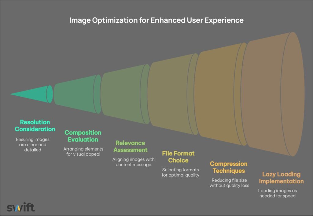 A diagram of a funnel for a high-converting website