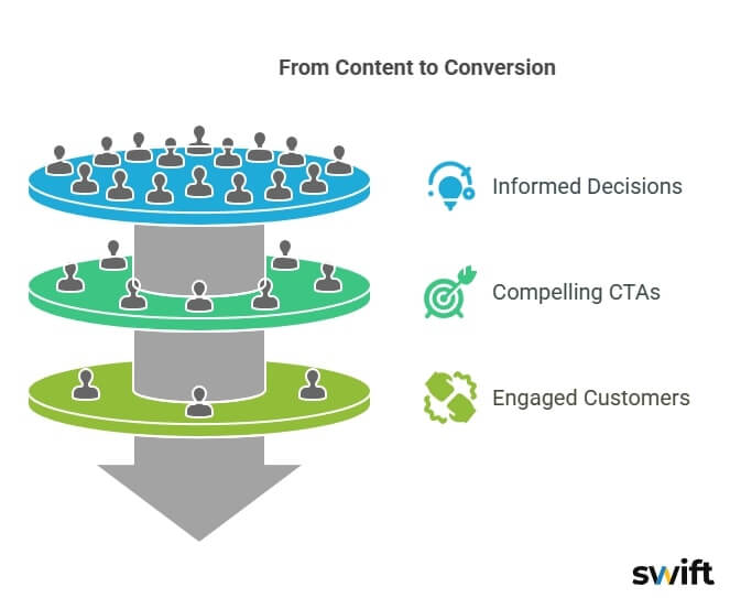 A diagram of a customer relationship and quality content