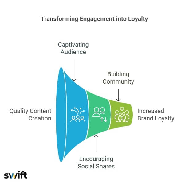 Diagram of a funnel with different colored sections, quality content