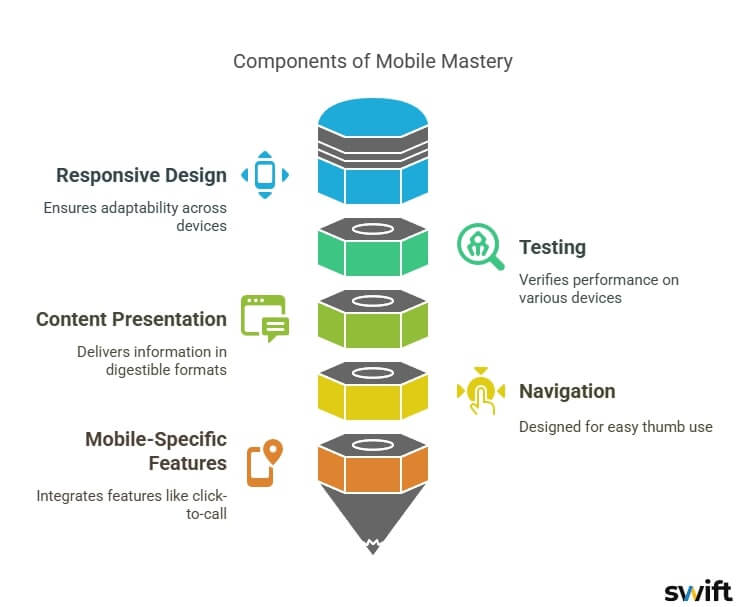 A diagram titled mobile master, business website