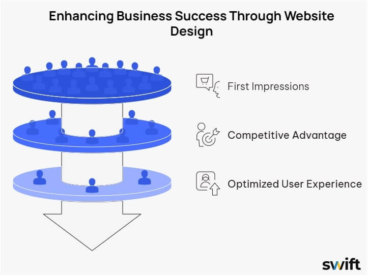 A diagram of a business success, professional website design