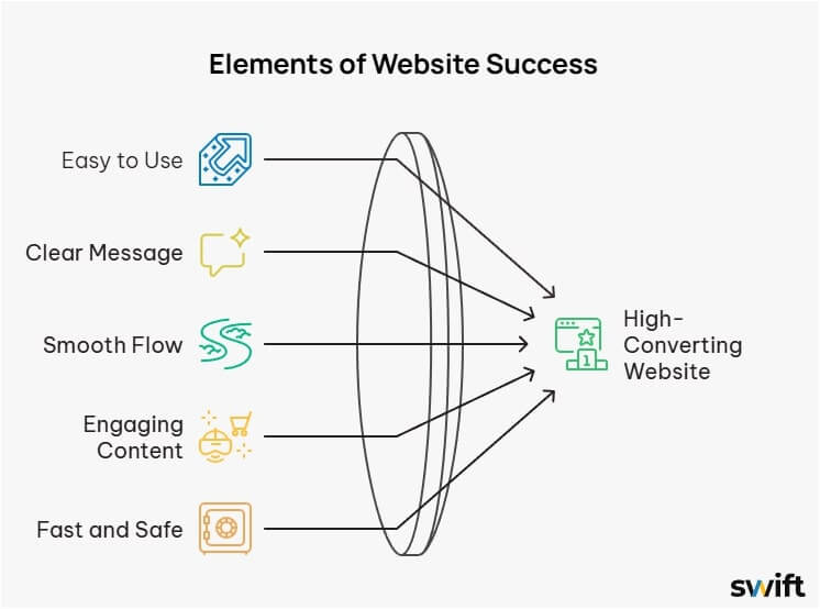 A diagram of a high-converting website