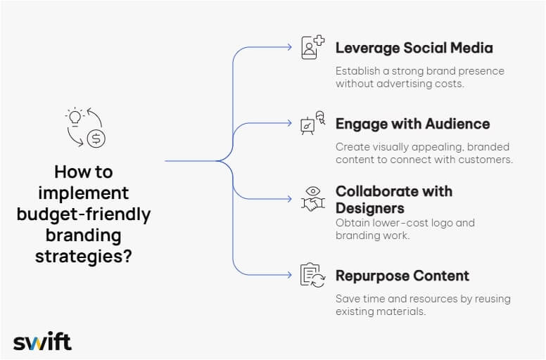 A diagram of small business branding