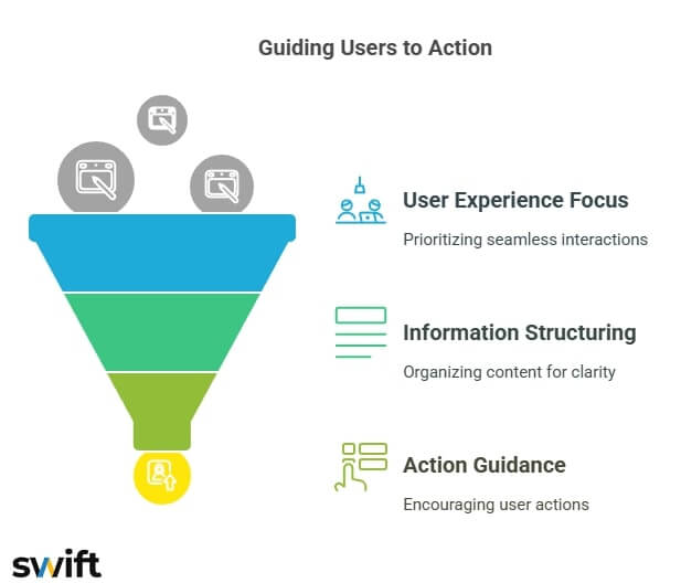 A diagram of a funnel, web design