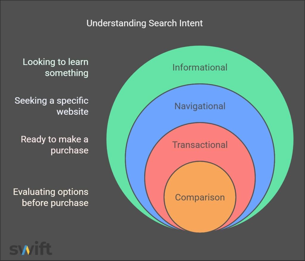 A diagram of a search intent on keyword research