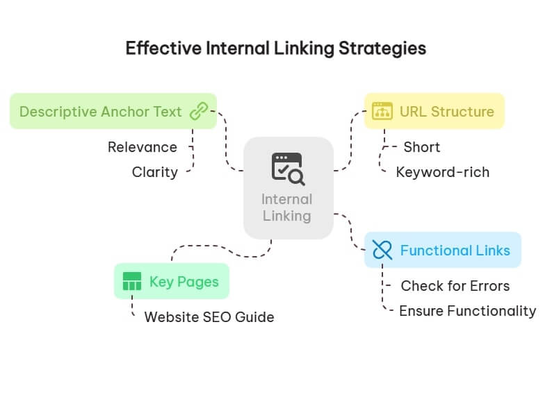 A diagram of internal linking, on-page seo