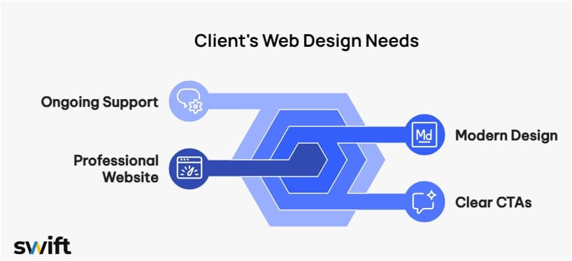 A diagram of a web design