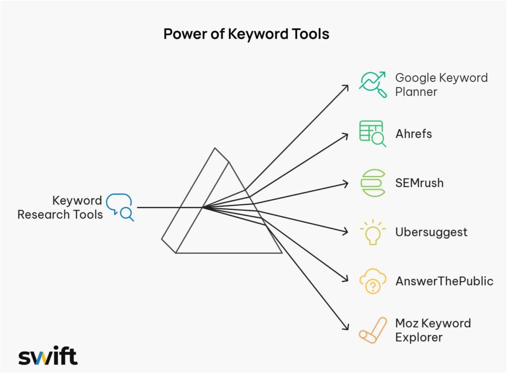 A diagram of keyword research