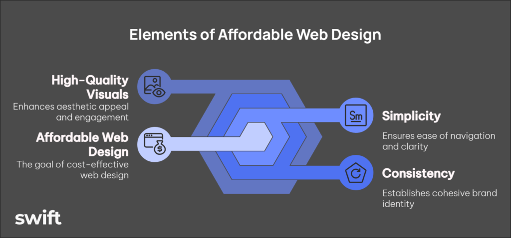 Affordable web design