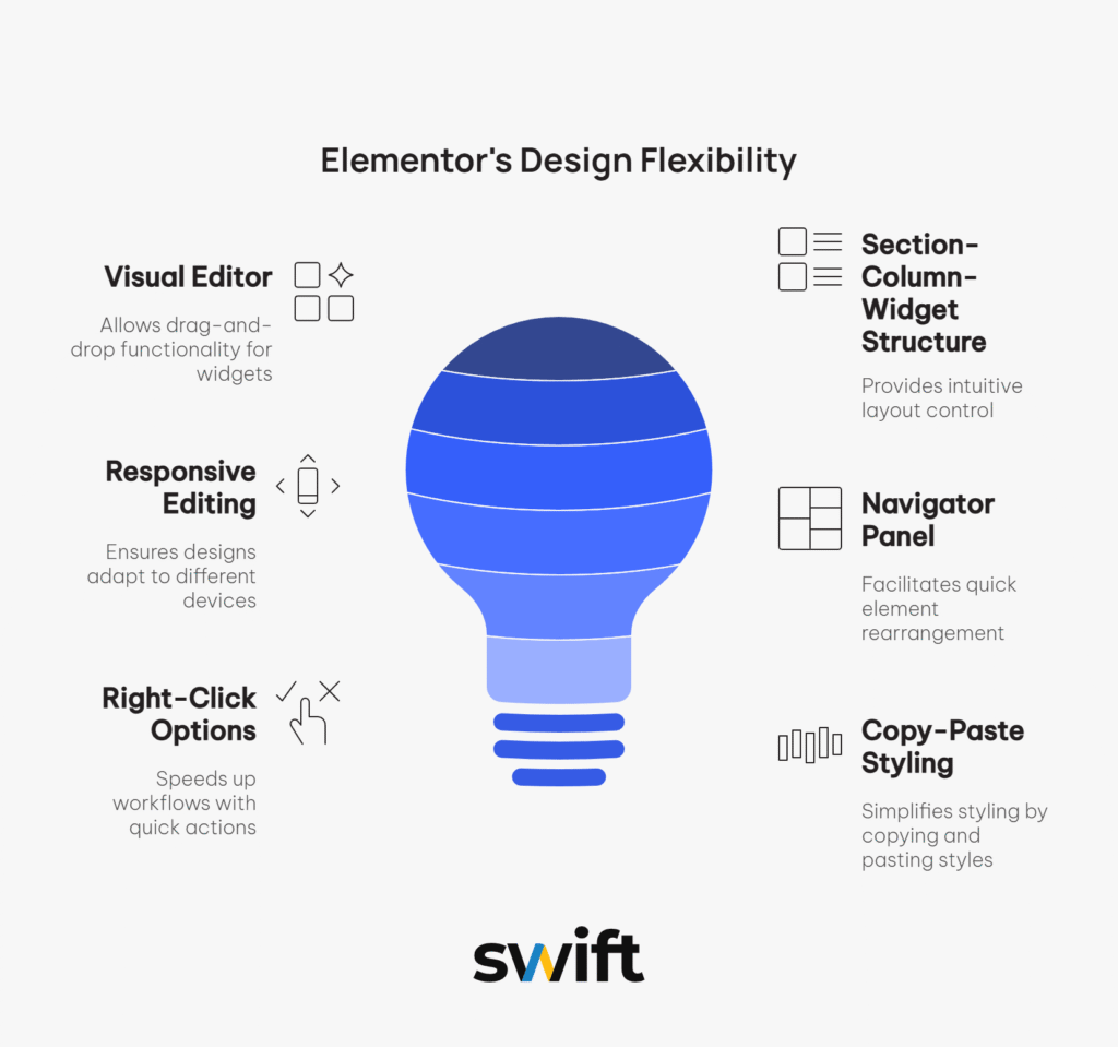 A diagram of a light bulb elementor review