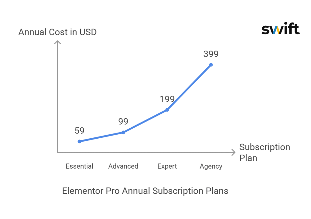 A graph with a blue line elementor review