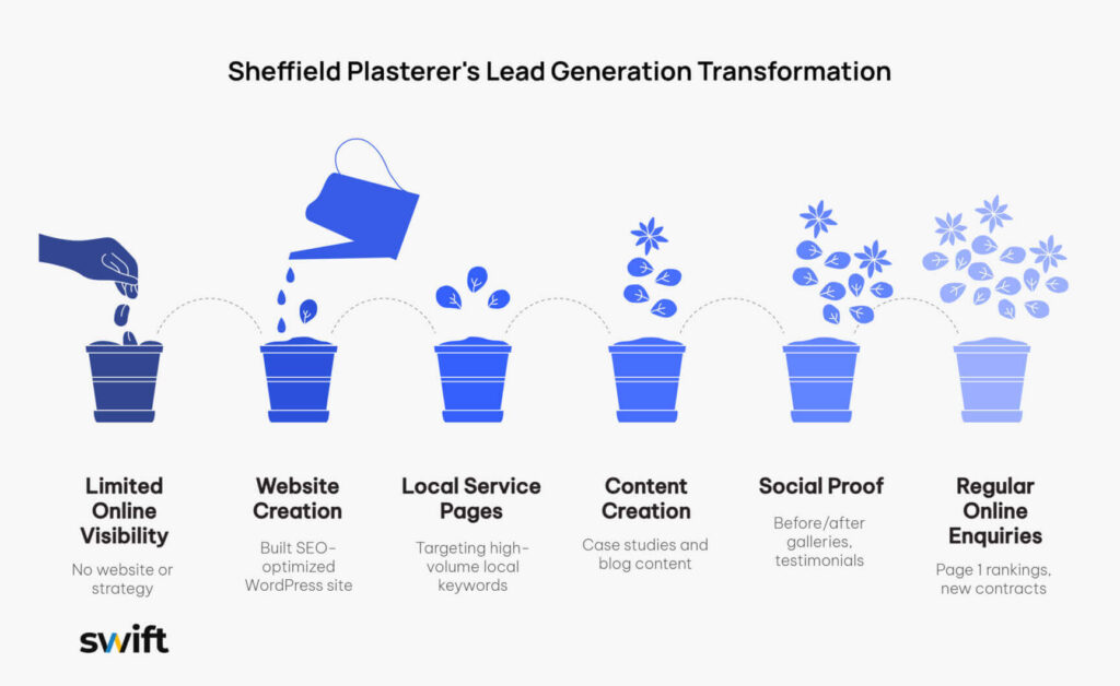 A diagram of a process of growing a product professional website for tradespeople