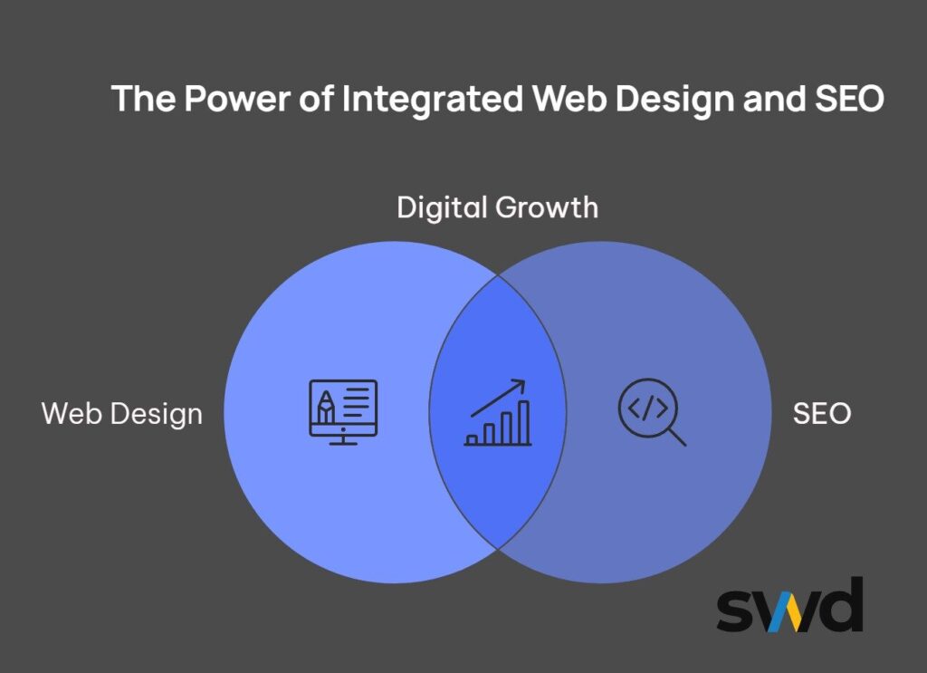 Web Design Sheffield: Venn diagram with overlapping circles labeled Web Design (computer screen with pencil and ruler) and SEO (code symbol), their intersection labeled Digital Growth featuring a bar chart with an upward arrow, titled “The Power of Integrated Web Design and SEO,” SWD logo at the bottom right.